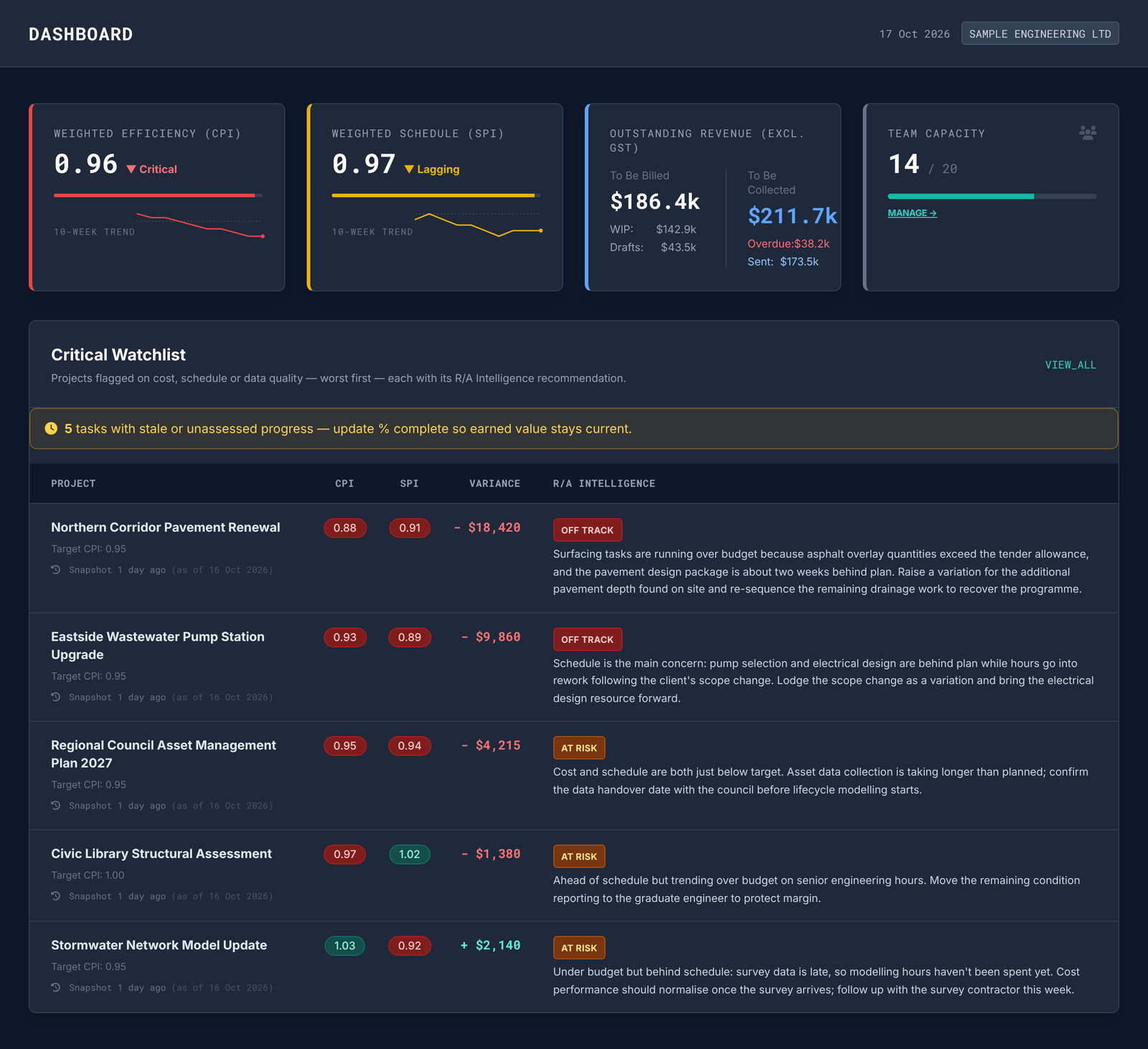 Ratio Aucta dashboard showing portfolio CPI and SPI with 10-week trends, outstanding revenue, and a critical watchlist ranking projects worst first with R/A Intelligence recommendations